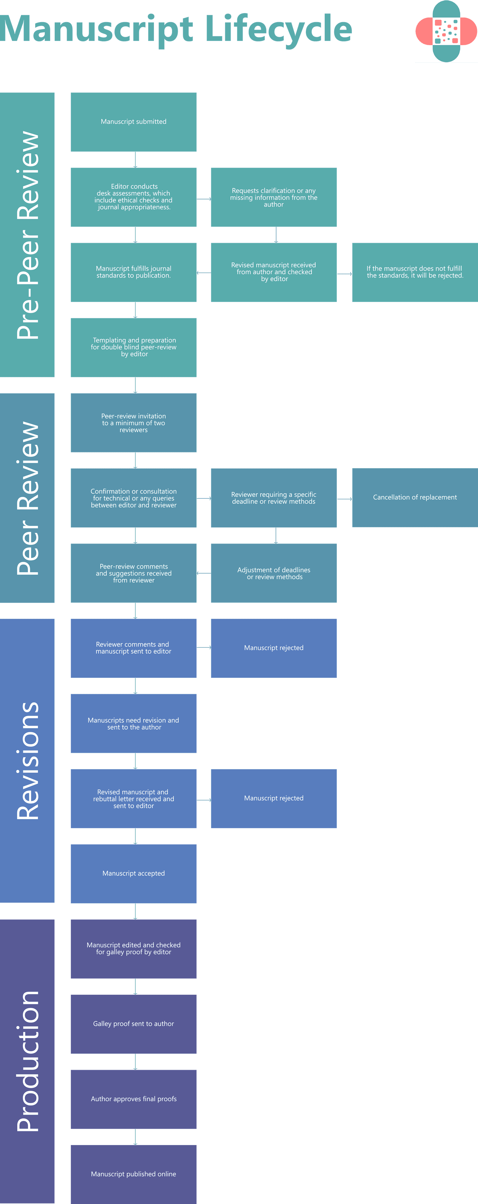 Manuscript Lifecycle