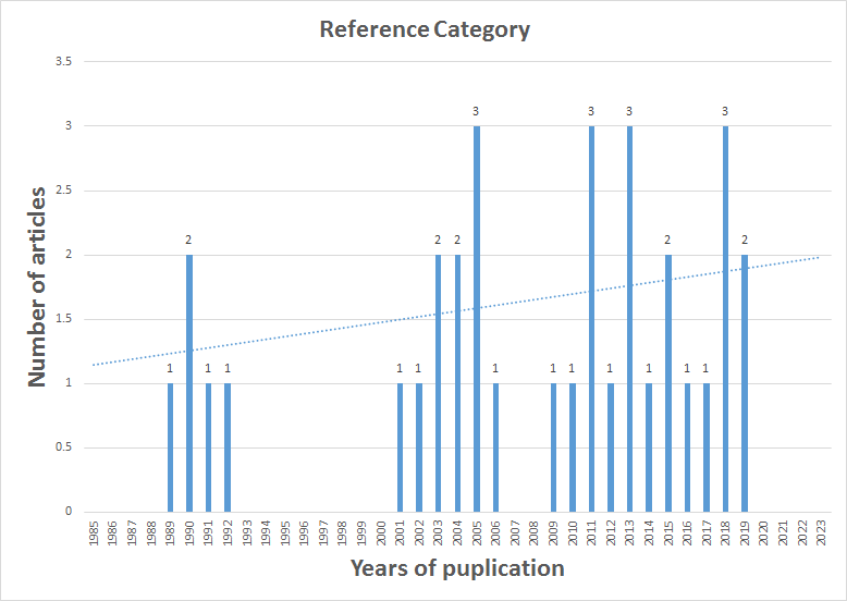 Figure 2. The included studies