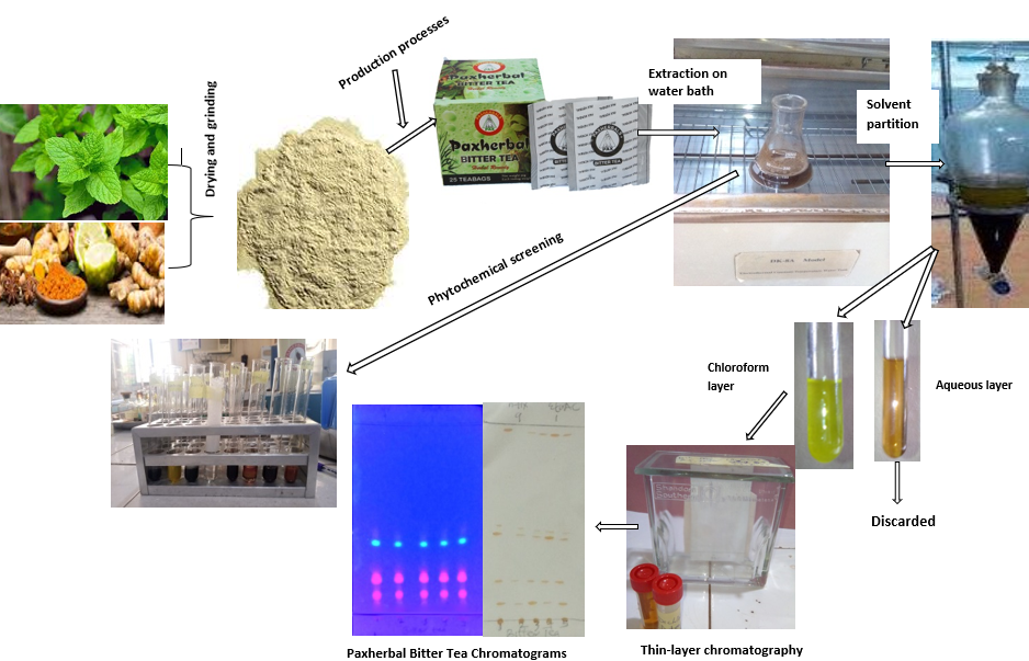 Quality Control of Herbal Drug (Paxherbal Bitter Tea) Via Thin-Layer Chromatography and Phytoconstituent Analysis Figures