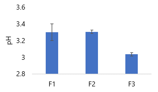 Figure 7. pH of Lactobacillus acidophilus effervescent granules.