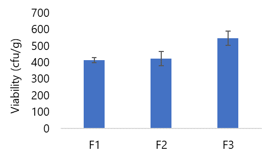 Figure 9. Viability of Lactobacillus acidophilus in effervescent granules.