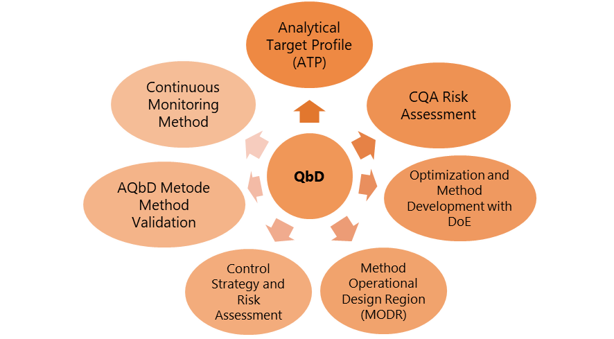 Quality By Design Approach To Analytical Method Validation