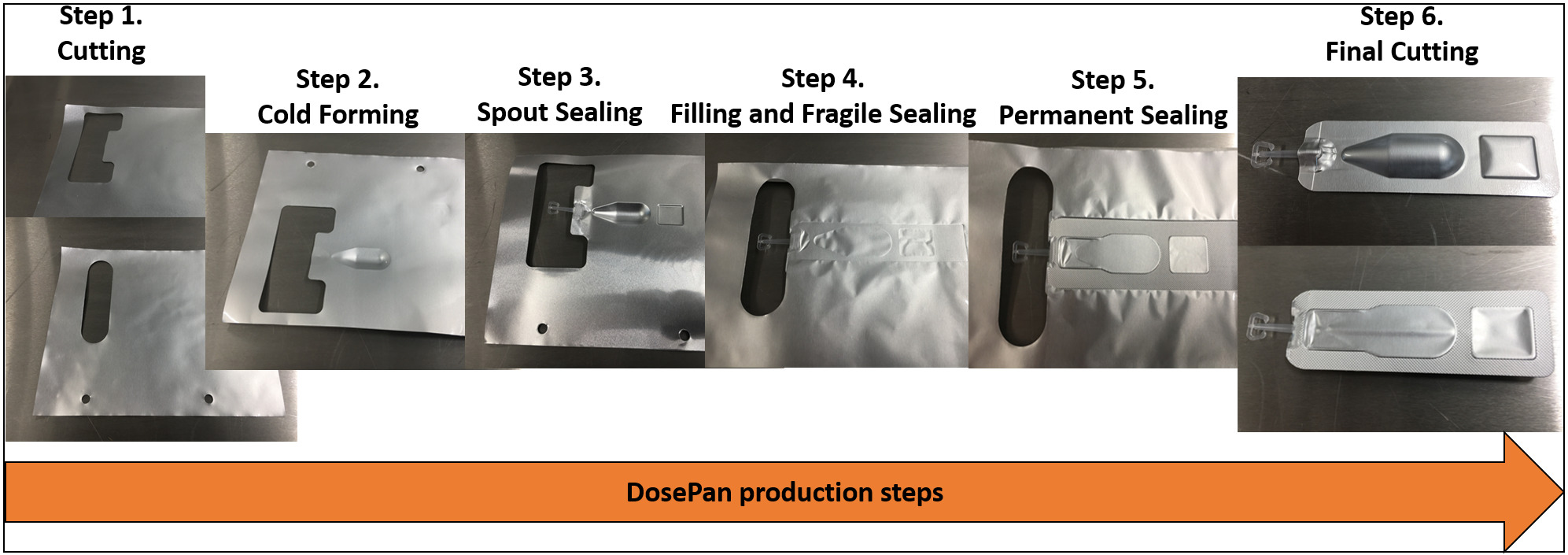 Figure 2. DosePan® production steps.