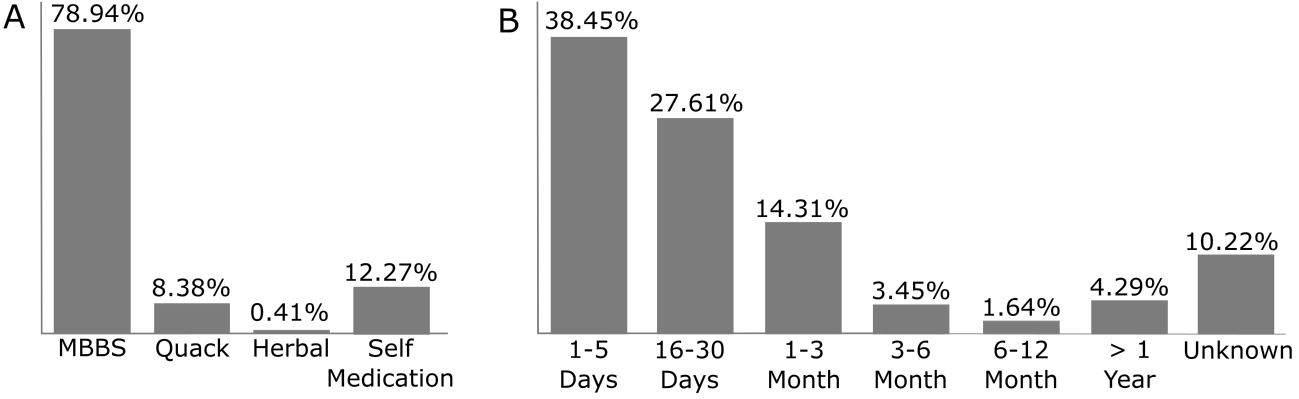 Figure 3. Prescription source (A) and duration of taking medication (B).