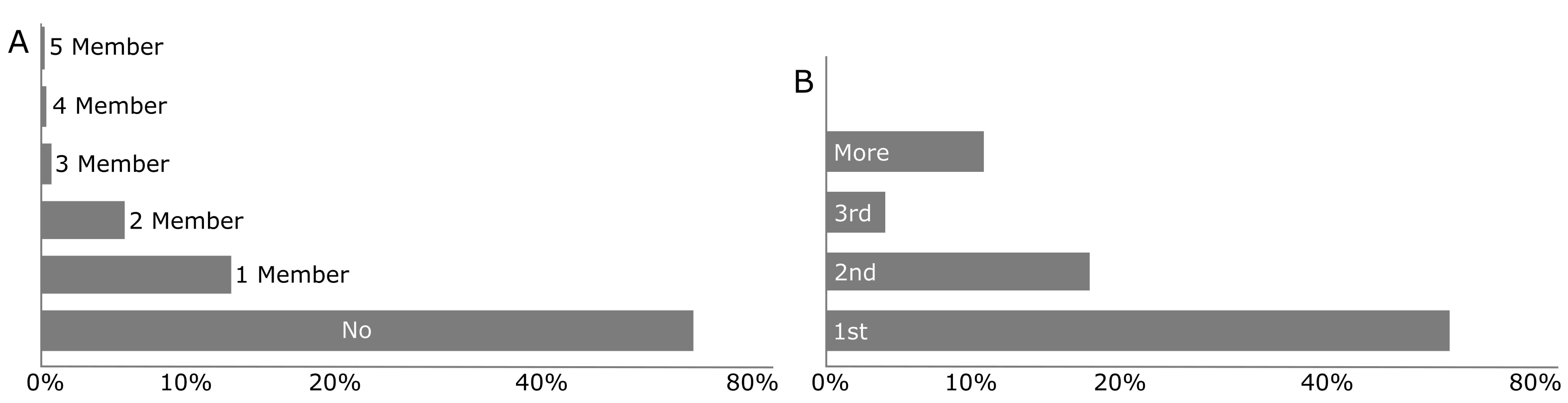 Figure 7. Family members of patients suffering from skin disease (A) and prevalence of disease in each patient (B).