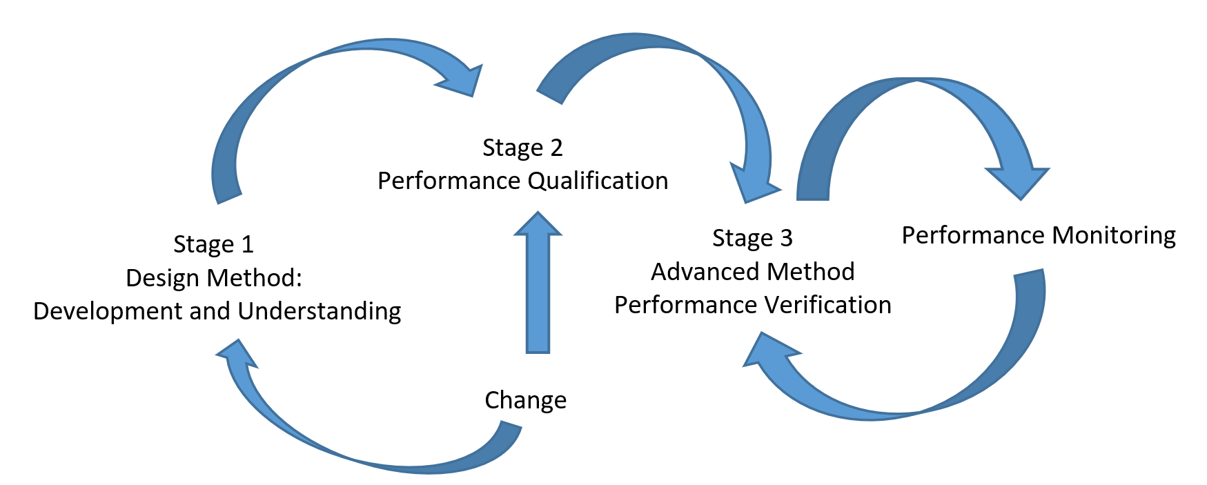 Figure 1. Validation performance cycle (5).