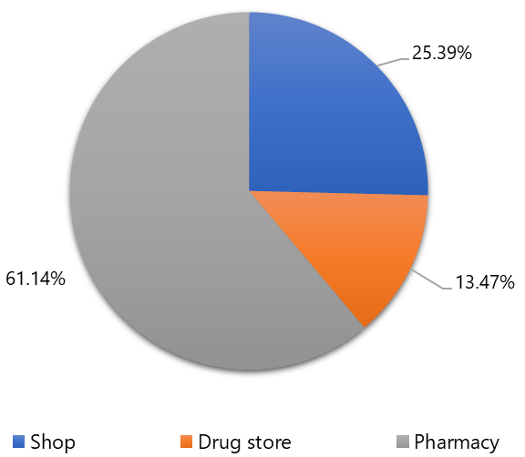 Figure 2. The place to purchase the medicines.