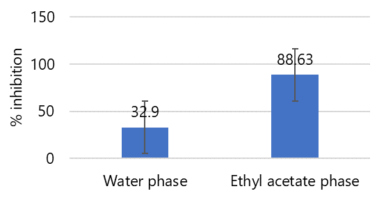 Figure 2. Percent inhibition value of antioxidant activity test of ethyl acetate phase and water phase of 50% ethanol extract of fig leaves.