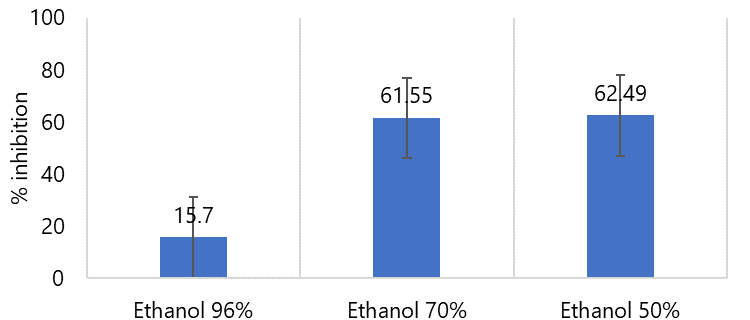 Figure 1. Percent inhibition value of antioxidant activity test of 96%, 70, and 50% fig leaves ethanol extracts.