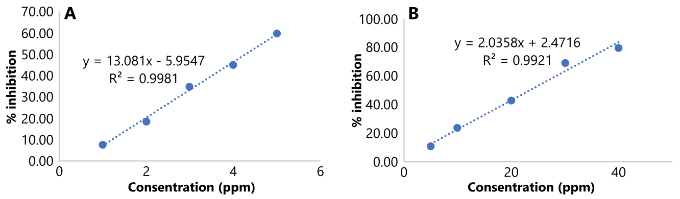 Figure 5. Standard curve of (A) ascorbic acid and (B) fraction VIII of fig leaves in DPPH antioxidant test.