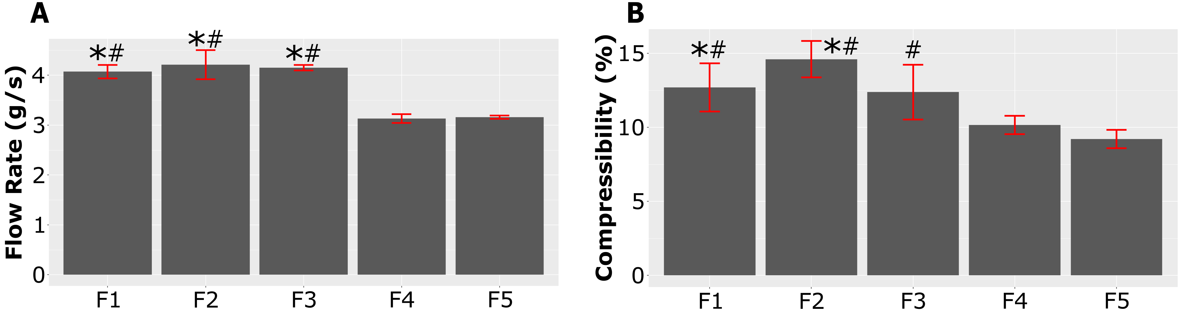 Figure 2. Flow rate (A) and compressibility (B) of the floating granules. Note: (*, p<0.001) shows a significant difference to group F4, and (#, p<0.001) shows a significant difference to group F5.