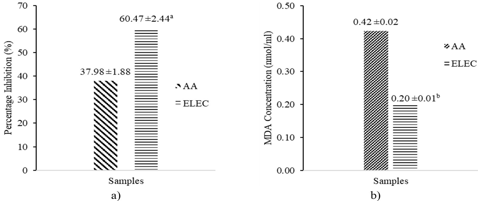 Figure 3. Anti-lipid peroxidation potential of ELEC expressed by: a) FTC and b) TBA methods. Values with a and b superscripts are significantly higher and lower than AA, respectively.