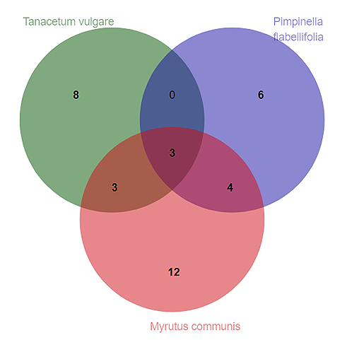 Figure 1. Venn diagram for the EO composition.