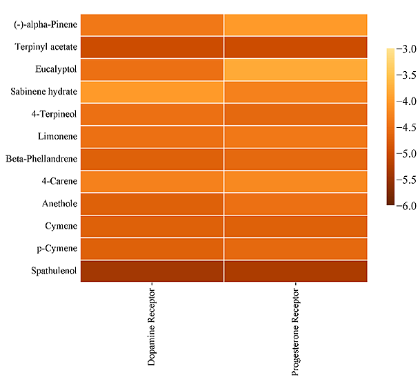 Figure 2. Clustered hierarchical heatmap showing molecular docking results.