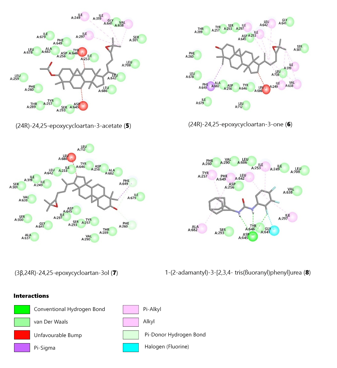 Figure 4. 2D diagrams showing interactions of the protein (PDB ID: 6ajh) amino acids in the receptor pocket docked with the most favourable pose of the selected triterpenoids (5-7) and the MmpL3 inhibitor AU1235 (8).