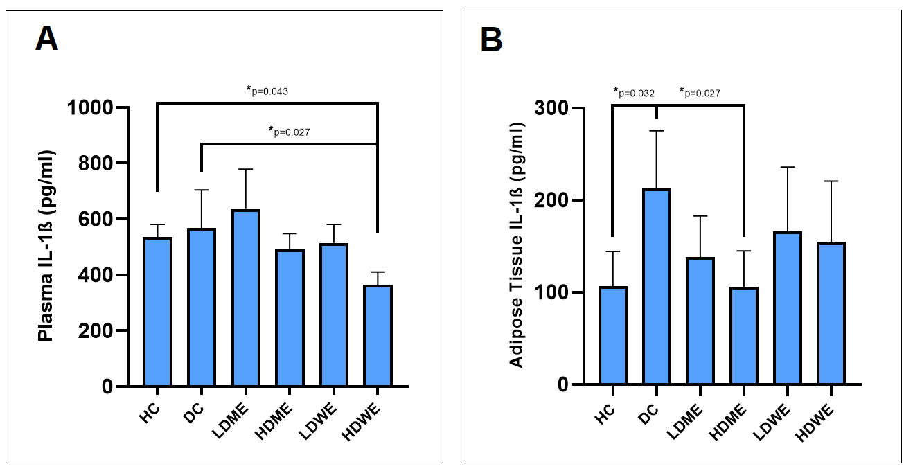 Figure 7. The graphic presenting the effect of R.canina root extracts on the plasma (A) and adipose tissue (B) IL-1β levels in diabetes induced rats.