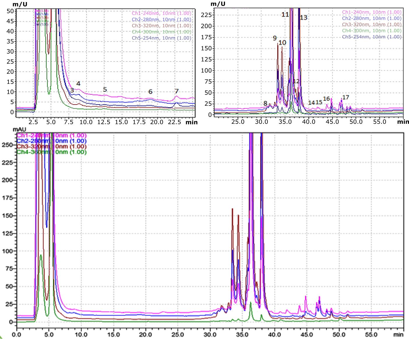 Figure 1. HPLC/PDA chromatogram, visualized at different wavelengths, of methanolic extract from the R. canina.