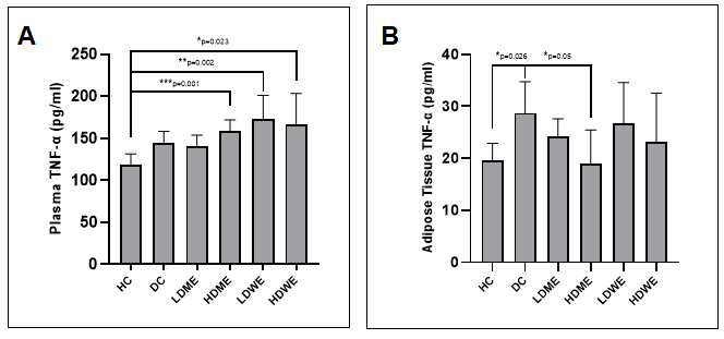 Figure 6. The graphic presenting the effect of R.canina root extracts on the plasma (A) and adipose tissue (B) TNF-ɑ levels in diabetes induced rats.