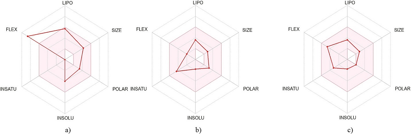 Figure 9. Oral bioavailability radar of the top-docked compounds derived from the LIPO, size, POLAR, INSOLU, INSATU, and FLEX.