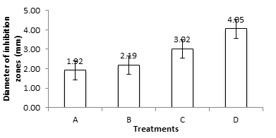 Figure 1. Graph of the average inhibition zone formation during the study.