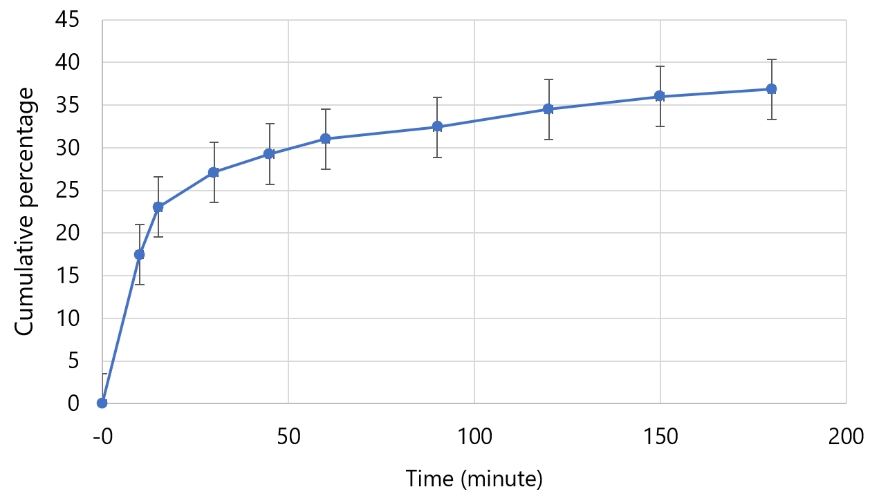 Figure 6. Cumulative percentage of dissolved curcumin released from nanosuspension dry powder in PBS medium at pH 6.8 for 180 min.