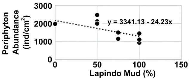 Figure 2. Relationship between periphyton abundance and pond wall treatment using Lapindo mud.