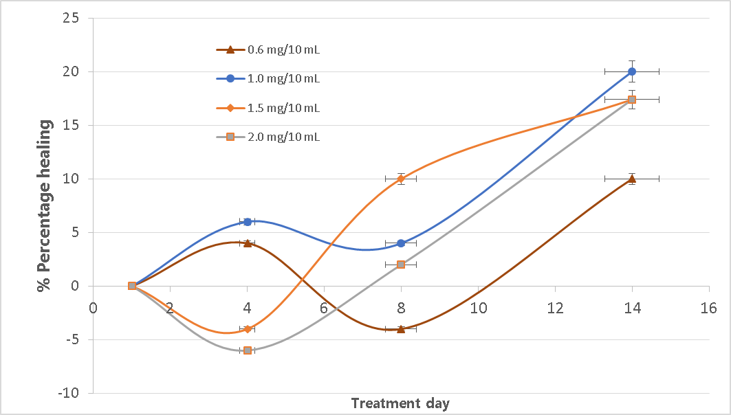 Figure 2. Wound healing percentage of the ethanol extract groups.