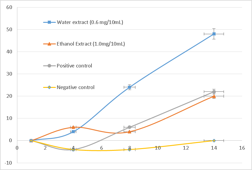 Figure 4. Wound healing percentage of the crude extract groups versus silver sulphadiazine.