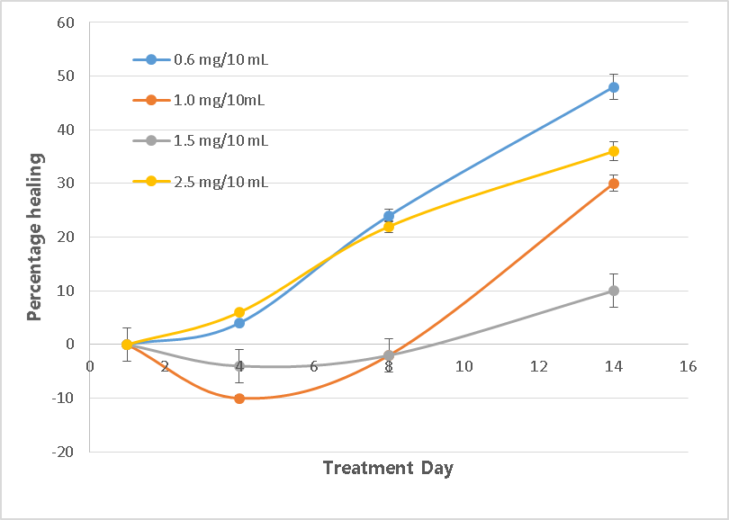 Figure 3. Wound healing percentage of the water extract groups.