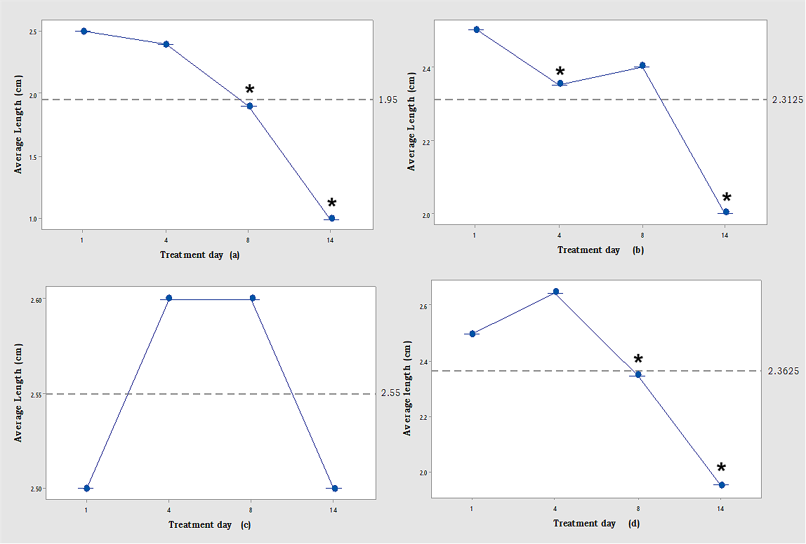 Figure 6. Tread in average lengths in cm and the group mean for the treatment period.