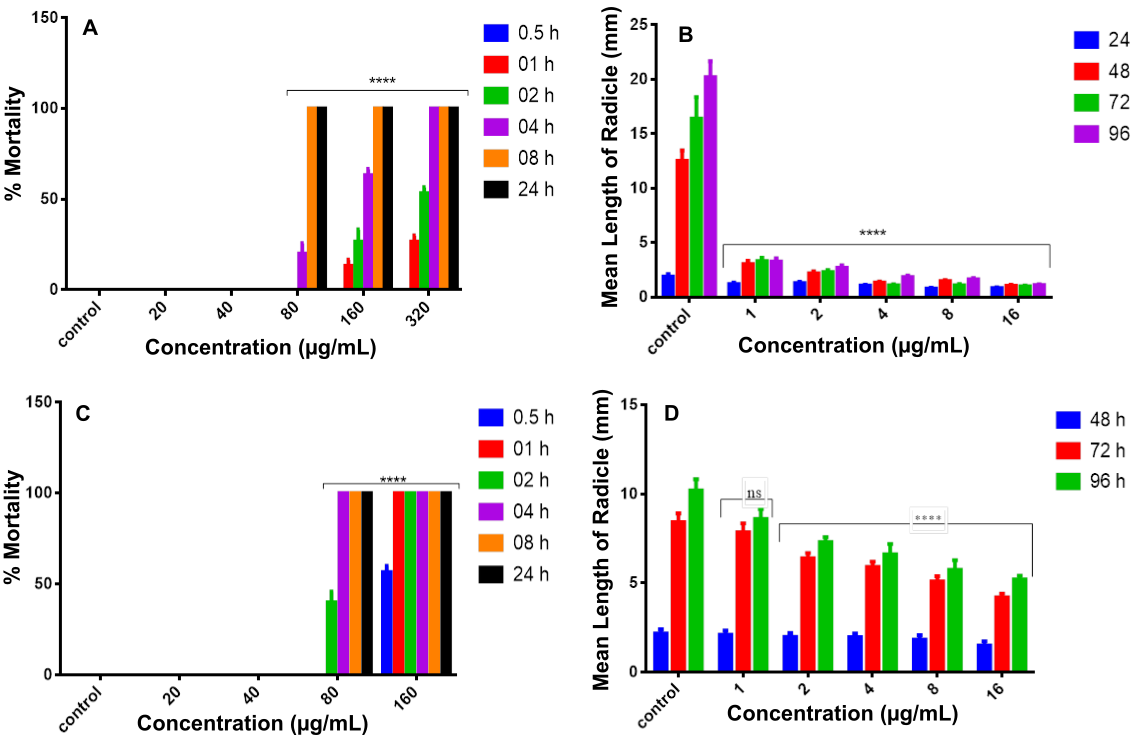 Figure 1. Cytotoxicity and antiproliferative effect of methanol leaves extract on (A) R. raninus and (B) S. bicolor radicles, and dichloromethane fraction on (C) R. raninus and (D) S. bicolor radicles.