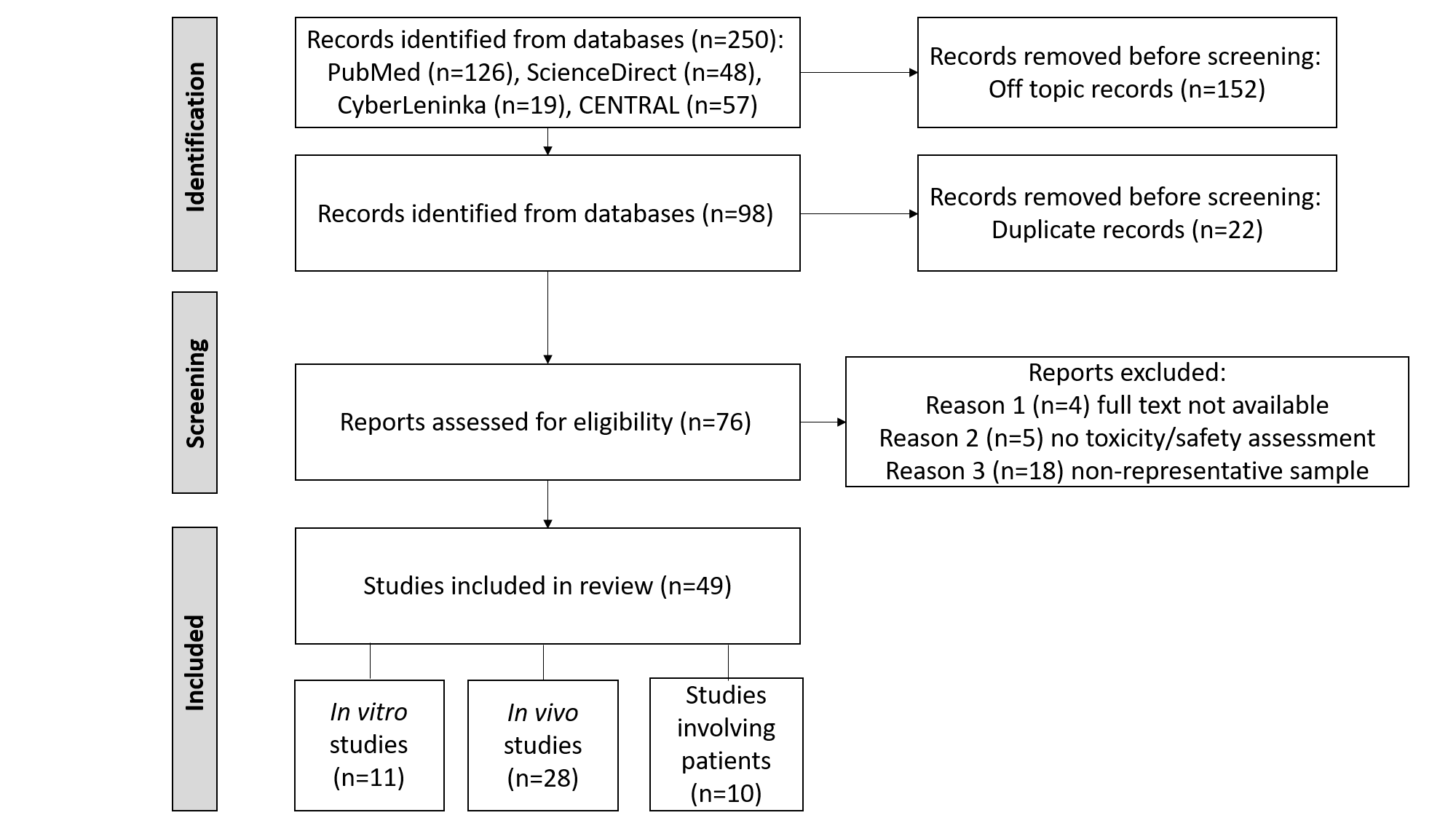 Figure 1. Systematic review flow diagram.