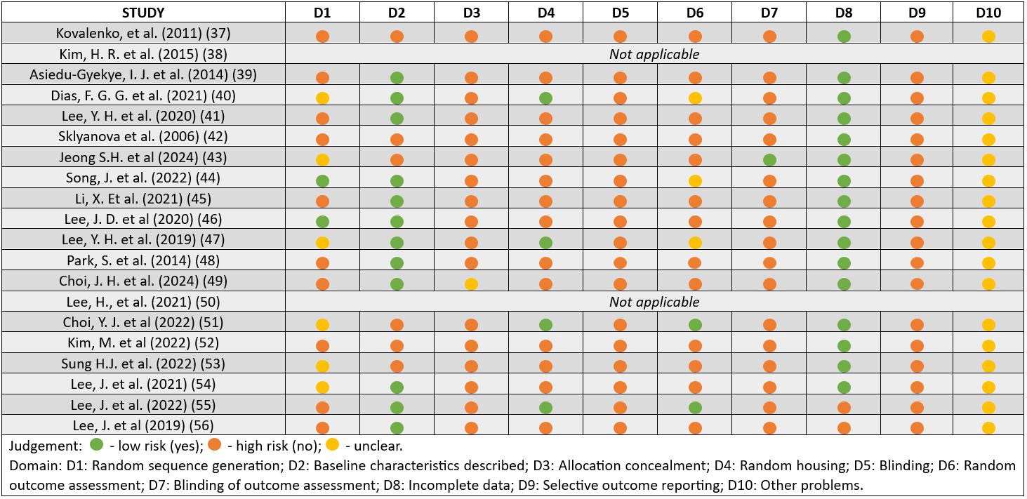 Figure 2. SYRCLE’s risk of bias in the individual animal studies is included.