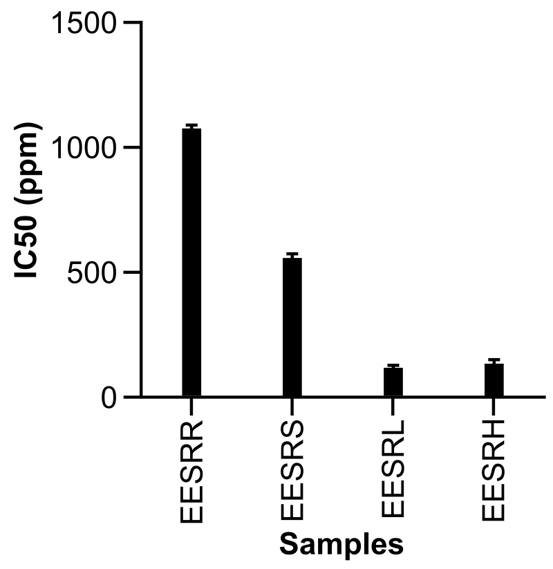 Figure 2. Xanthine oxidase IC50 values of all Sidaguri extracts.