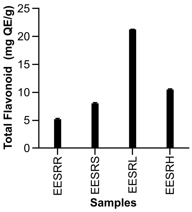 Figure 1. Total flavonoid levels of all Sidaguri extracts.