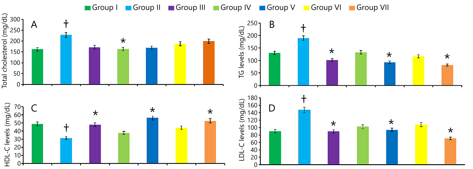 Figure 2. Total cholesterol (A), TG levels (B), HDL-C levels (C), and LDL-C levels (D) in diabetic rats after two weeks oral administration of M. viridis extract, metformin, and mixture of metformin and extracts.