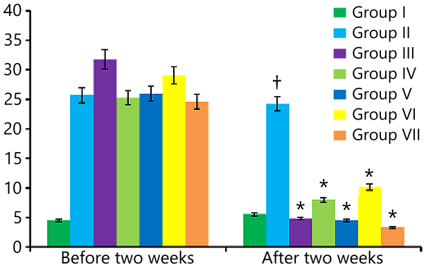 Figure 1. Glucose level of blood in diabetic rats after two weeks oral administration of M. viridis extract, metformin, and combination therapy.