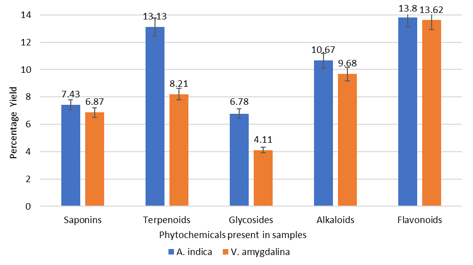 Figure 1. Bar chart showing the qualitative phytochemical screening of Azadirachta indica and Vernonia amygdalina.