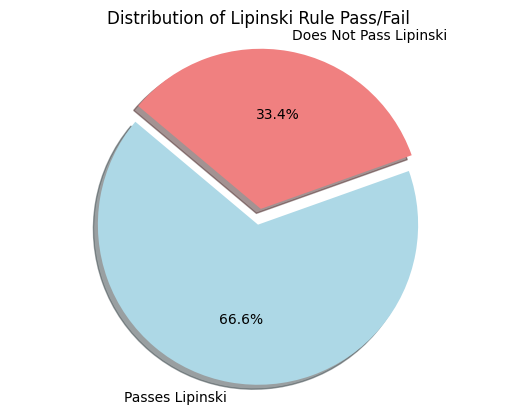 Figure 4. Distribution of chemical compounds based on the RO5.