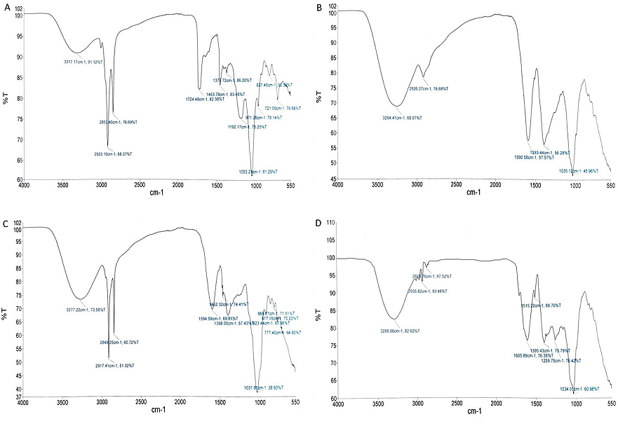 Figure 1. FTIR spectrum of n-hexane and aqueous fractions of C. maxima and L. hastata; (A) CMHF, (B) LHHF, (C) CMAF, and (D) LHAF.