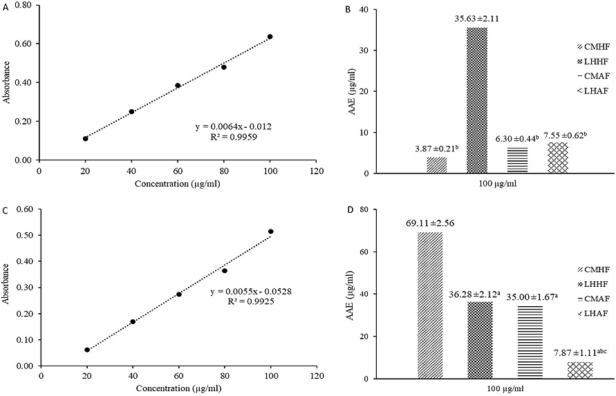 Figure 2. TRP and TAC of C. maxima and L. hastata; (A) AA TRP calibration curve, (B) TRP, (C) AA TAC calibration curve, and (D) TAC. Values with a, b, and c superscripts are significantly (p<0.05) lower than CMHF, LHHF, and CMAF, respectively.