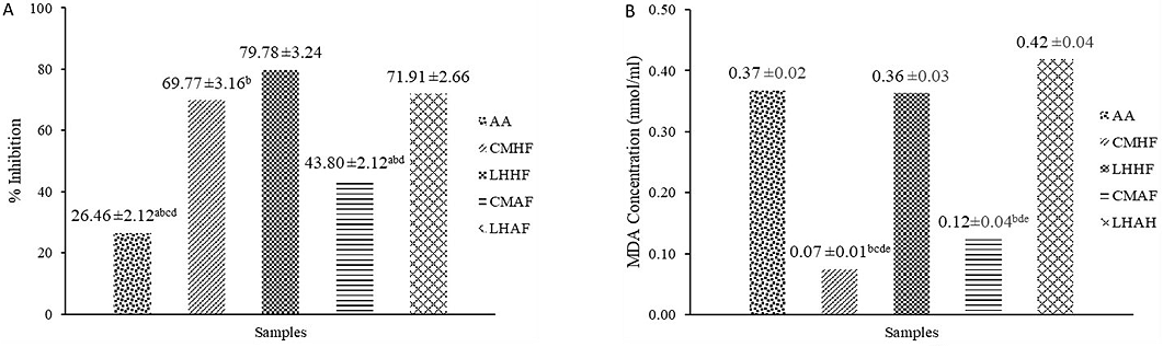 Figure 3. Anti-lipid peroxidation potential of C. maxima and L. hastata; (A) FTC assay, (B) TBA assay. Values with a, b, c, d, and e superscripts are significantly (p<0.05) lower than CMHF, LHHF, CMAF, LHAF, and AA, respectively.