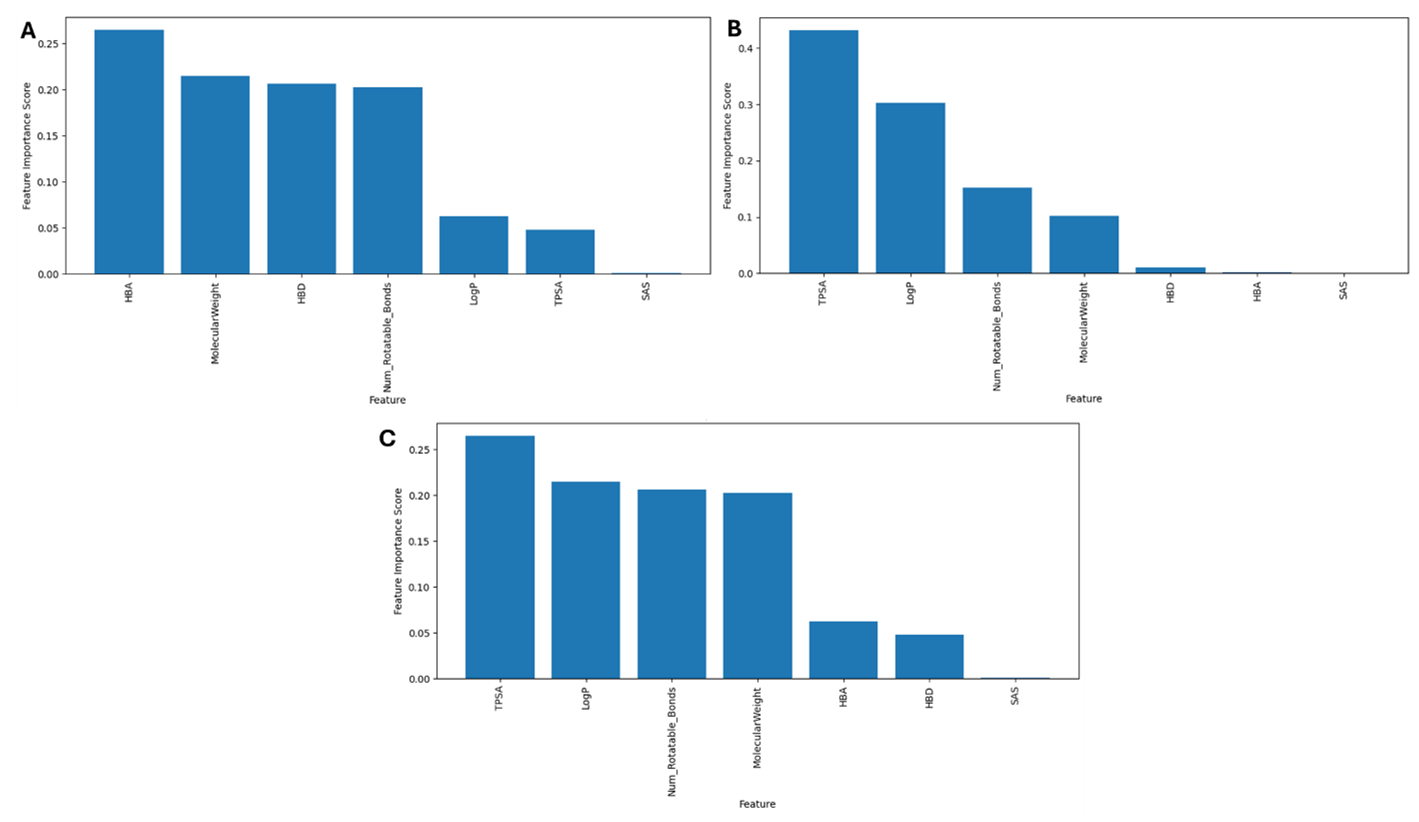 Figure 7. Feature Importance Score for the (A) RF Model, (B) DT Model, and (C) XGBoost Model.