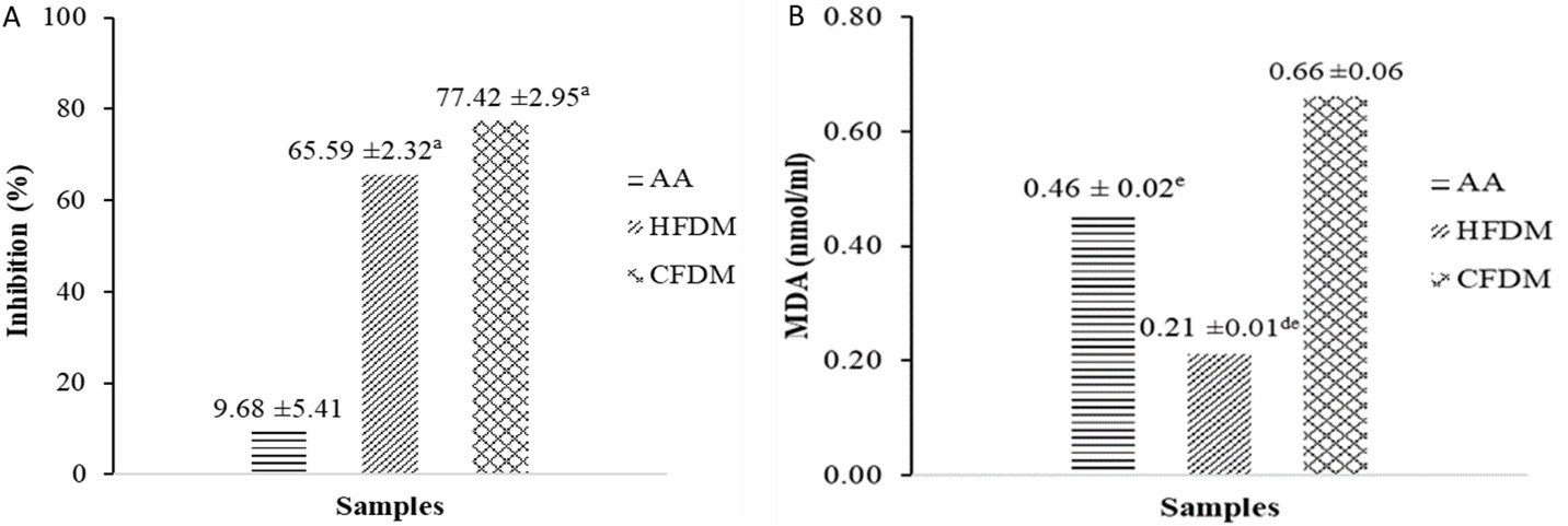 Figure 3. Anti-lipid peroxidation potential of D. microcarpum. (A) FTC assay and (B) TBA assay. (a, p<0.05) is significantly higher than AA while (d and e, p<0.05) are significantly lower than AA and CFDM, respectively.