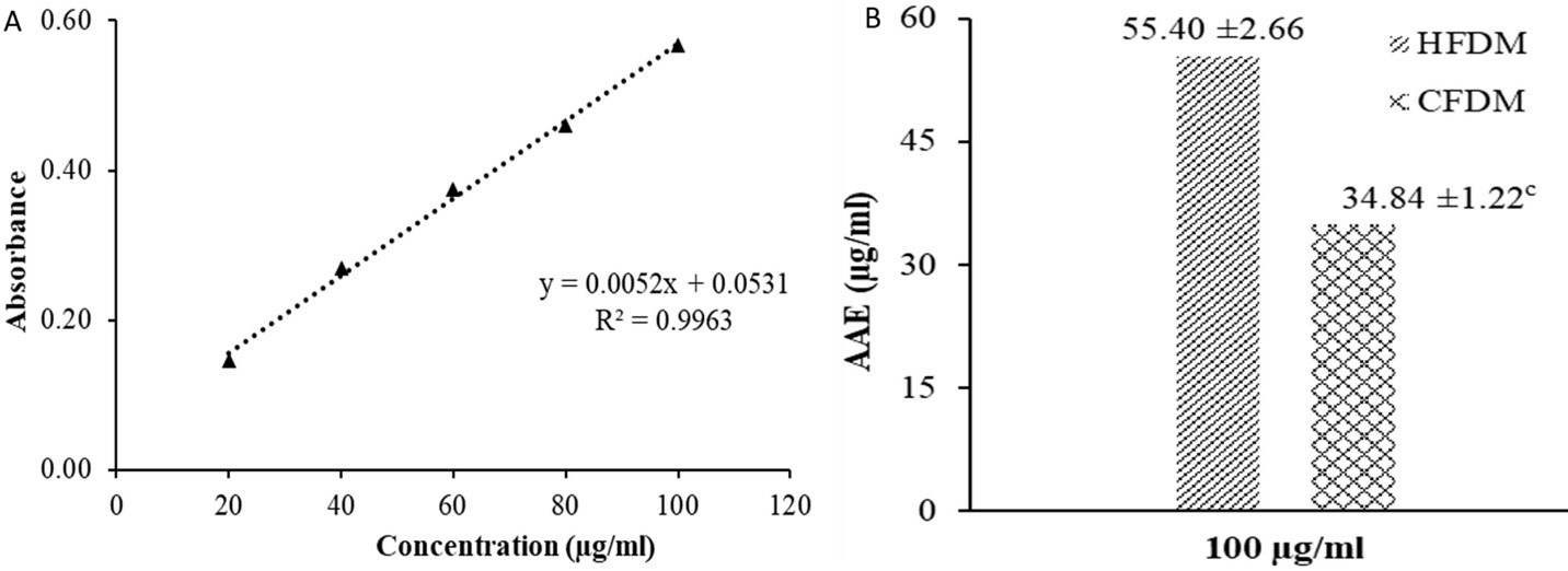 Figure 1. TAC of D. microcarpum. (A) AA calibration curve and (B) TAC of the HFDM and CFDM. (c, p<0.05) is significantly lower than HFDM.