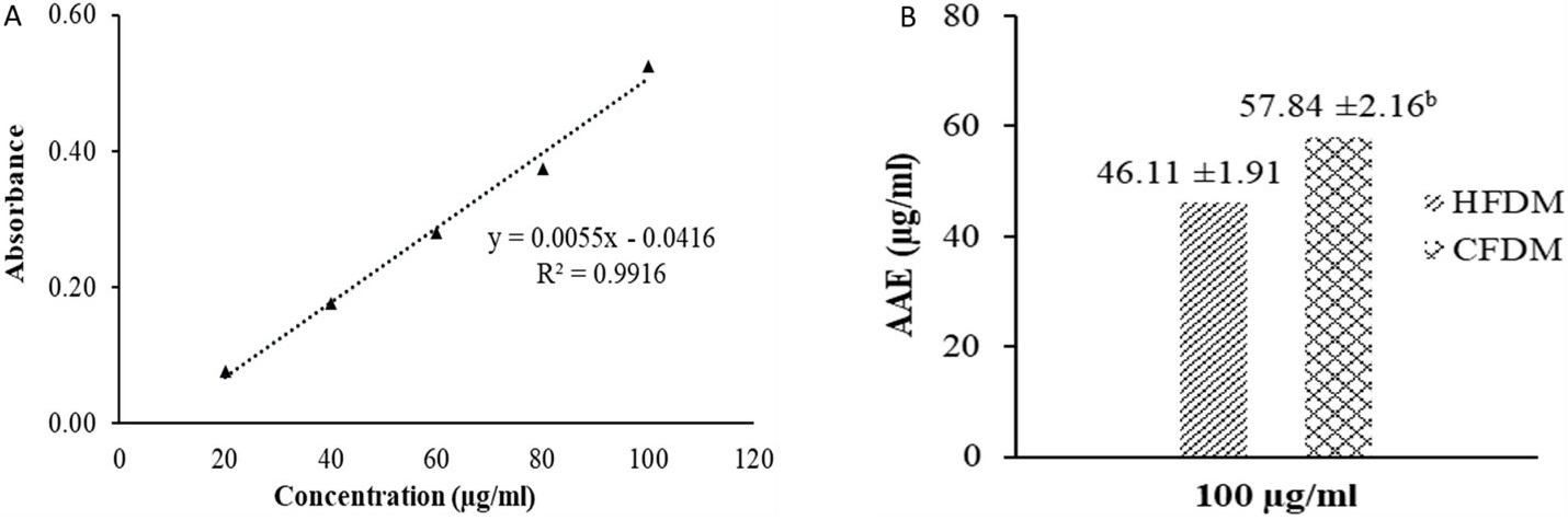 Figure 2. FRAP of D. microcarpum. (A) AA calibration curve and (B) FRAP of the HFDM and CFDM. (b, p<0.00) is significantly higher than HFDM.