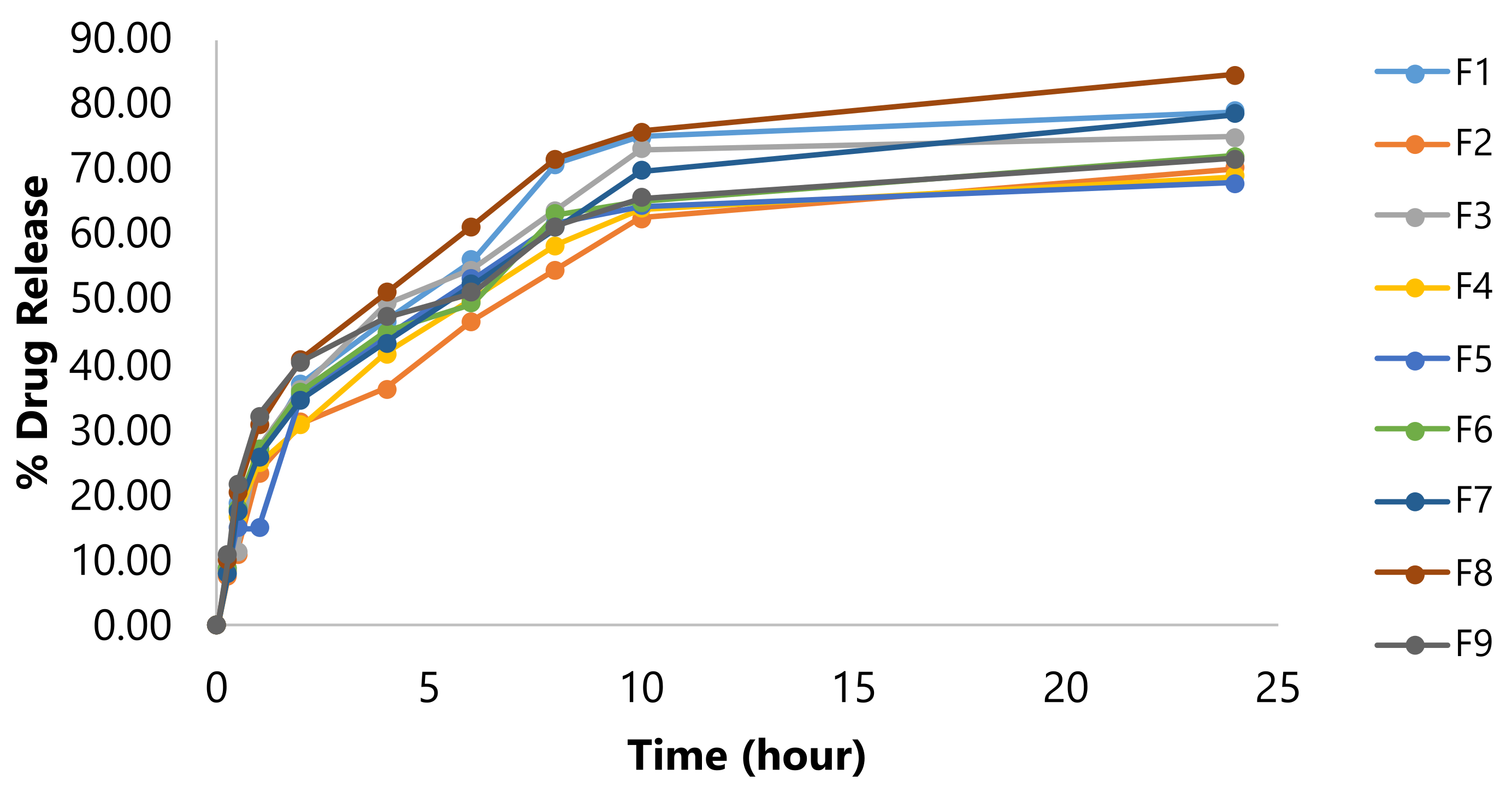 Figure 2. In vitro drug release of resveratrol from the prepared NLC.