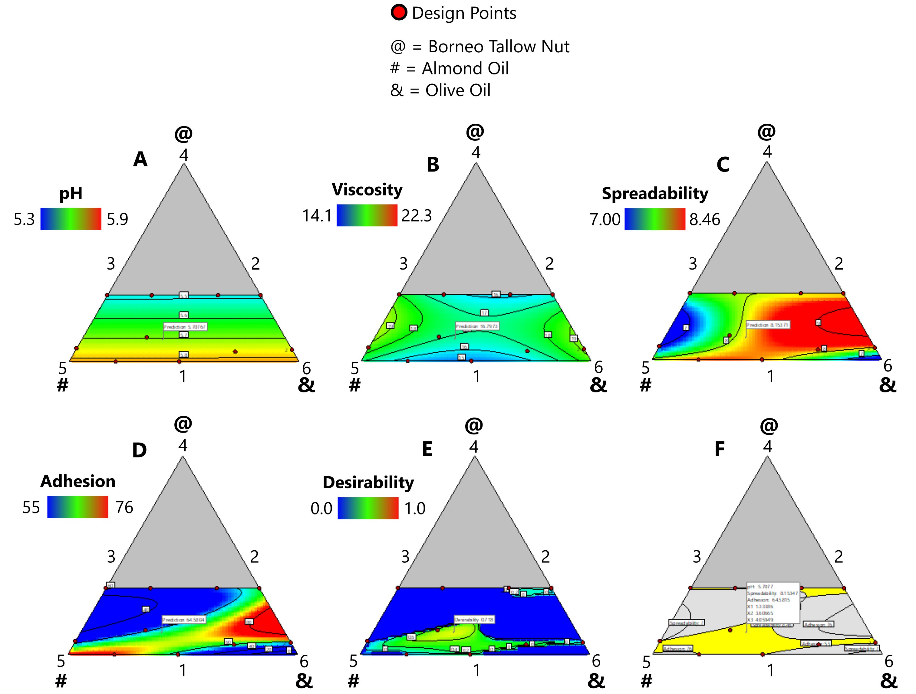 Figure 1. Surface response plot showing the effect of Borneo tallow nut (@), almond oil (#), and olive oil (&) on cream’s pH (A), viscosity (B), spreadability (C), adhesion (D), and desirability (E), and their combination effect (F).