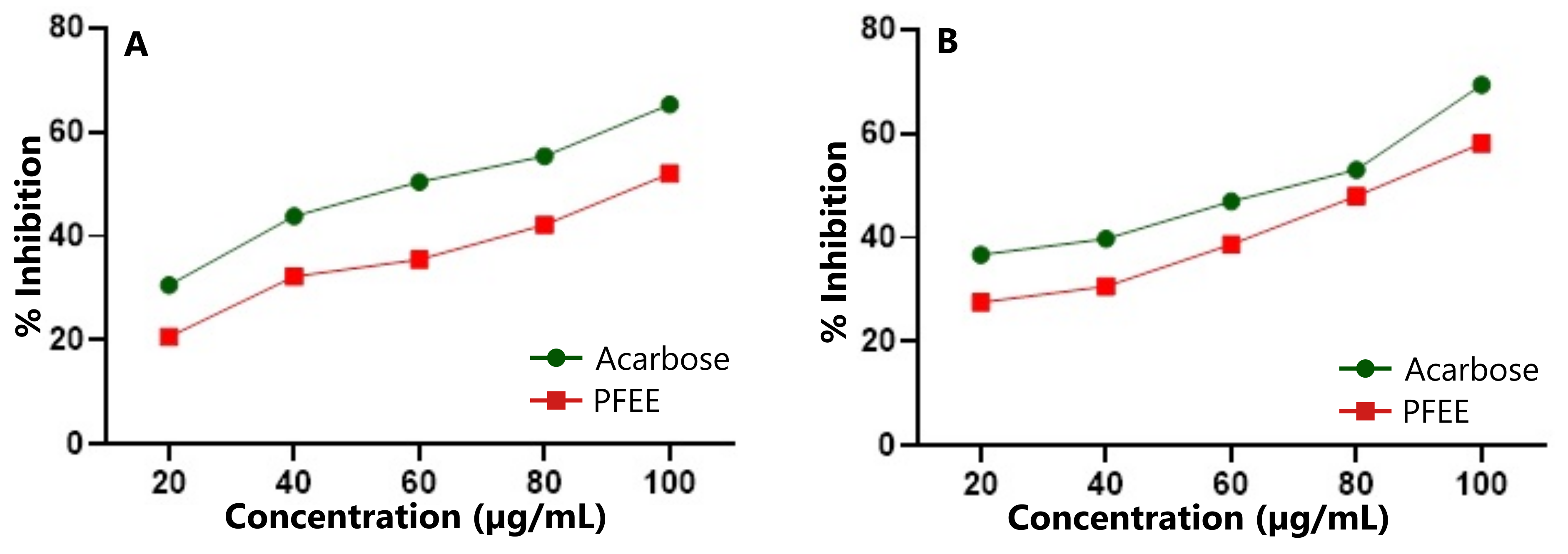 Figure 2. Inhibition effect of PFEE on (A) α-amylase and (B) α-glucosidase.