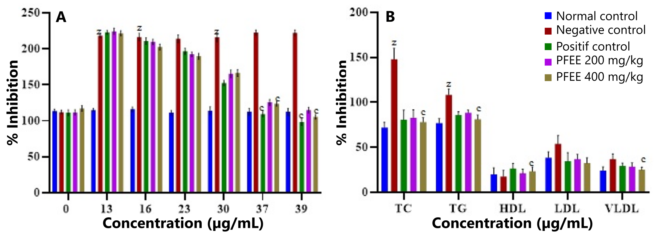 Figure 3.  Effect of PFEE on (A) glucose level and (B) lipid profile.